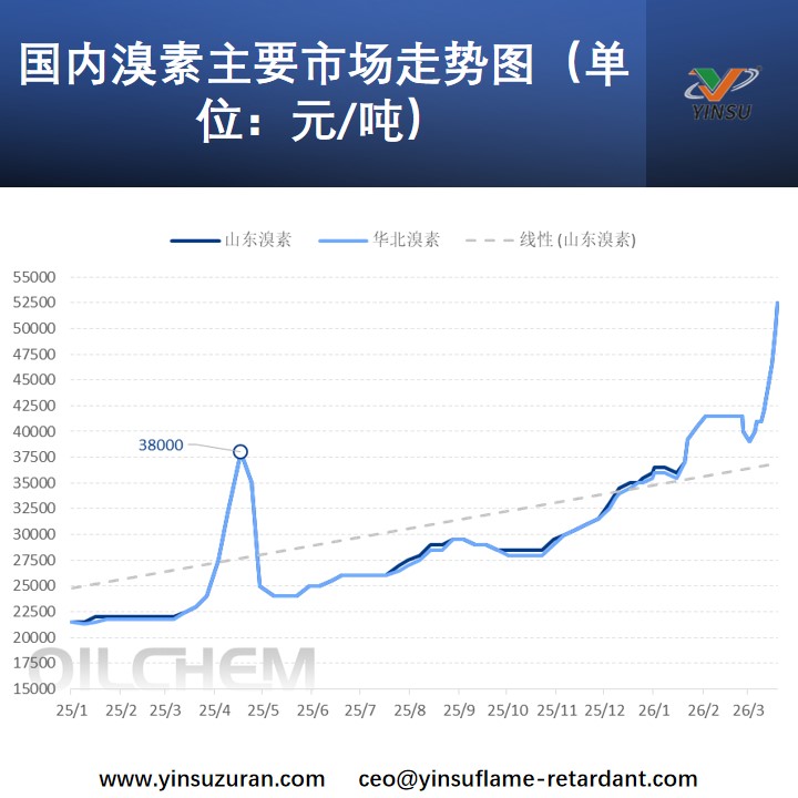 国内溴素重要市场走势图（单元：元/吨）.jpg
