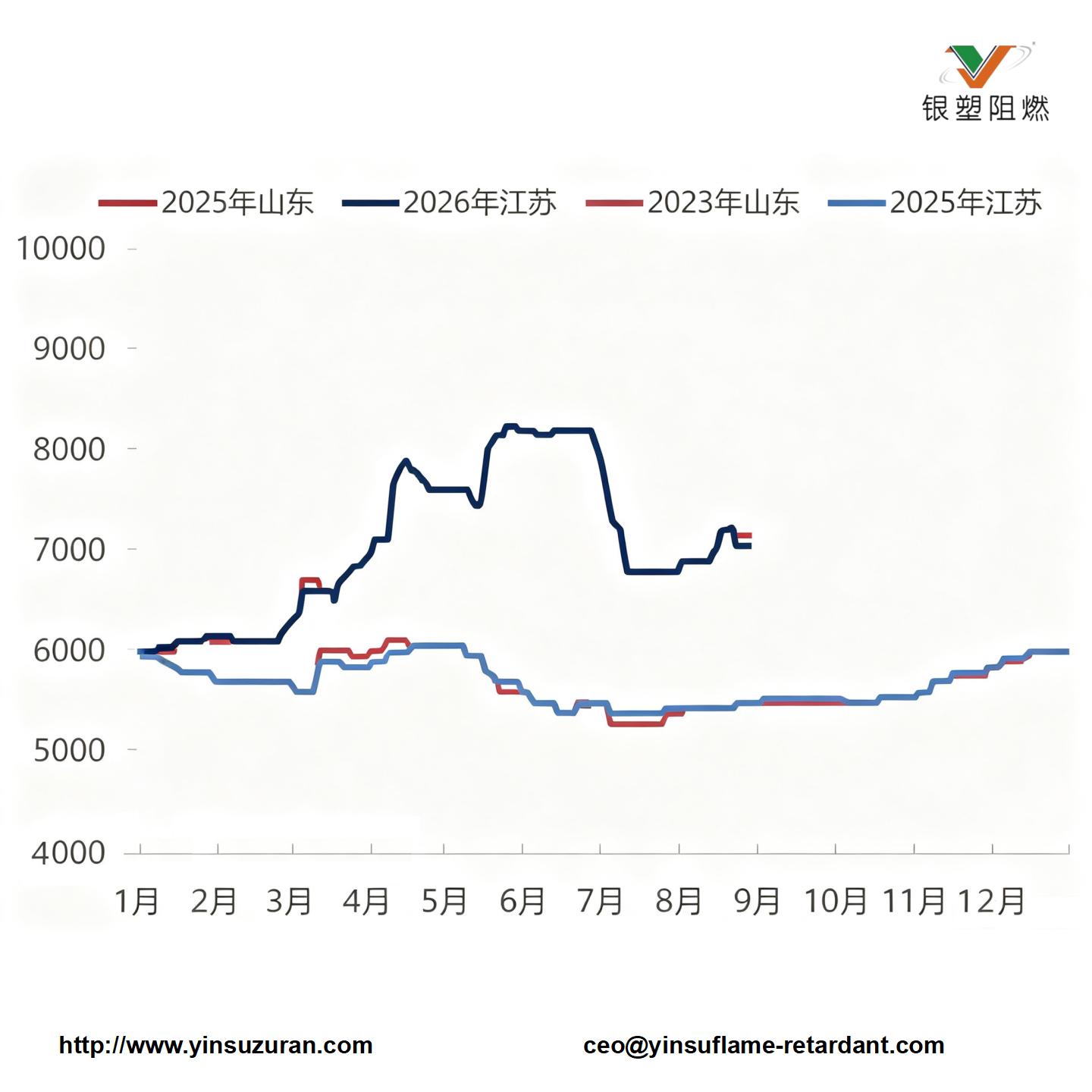 0907-图2 2025-2026年三氯化磷市场月度价值走势图（元吨）.jpg