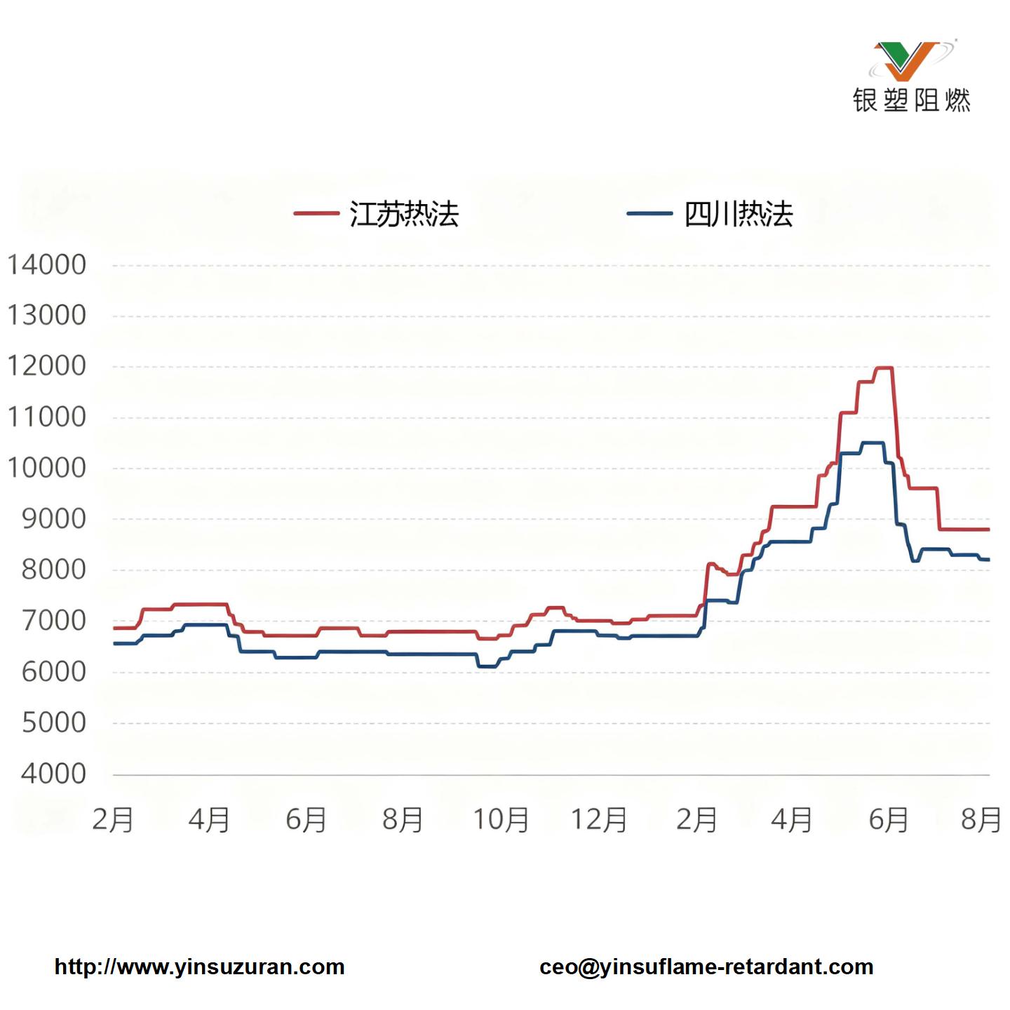 0907-图3 2026年磷酸市场价值走势图（元吨）.jpg