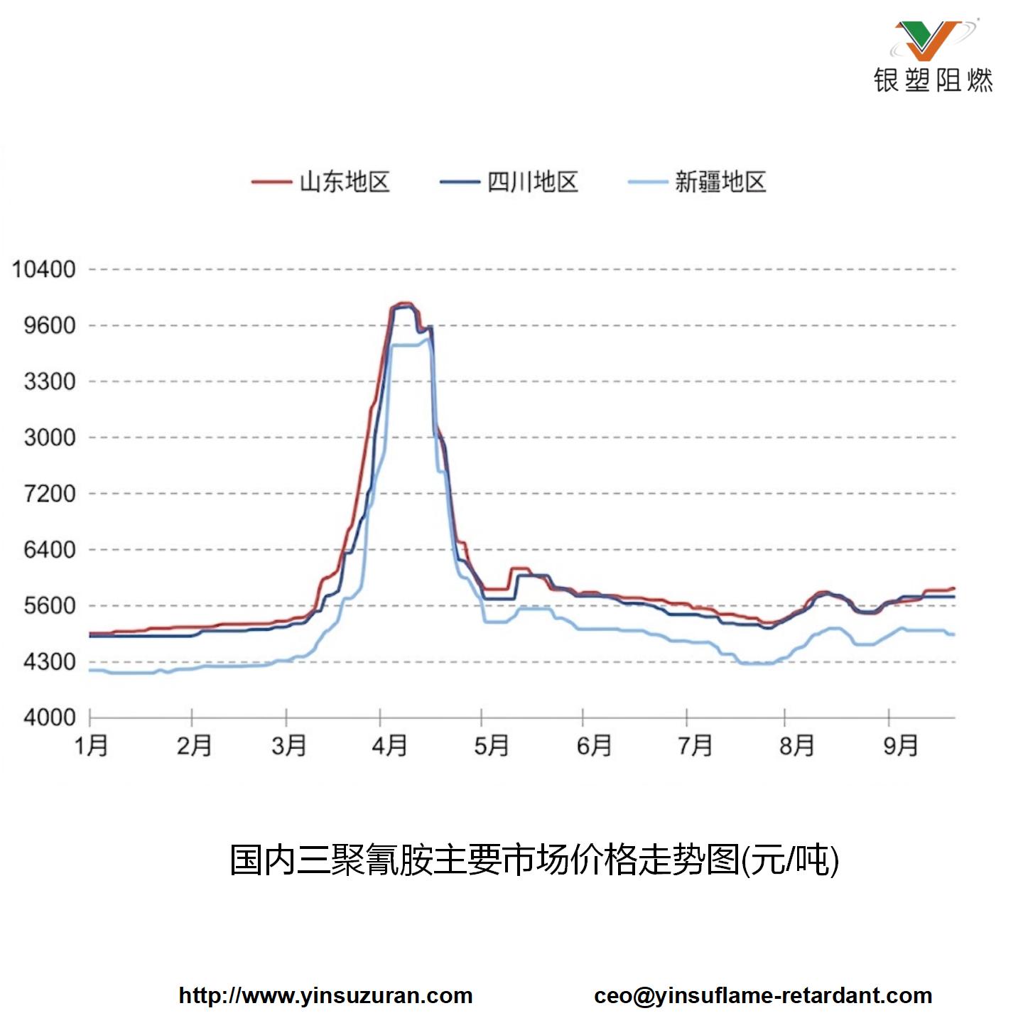 0922-国内三聚氰胺重要市场价值走势图.jpg